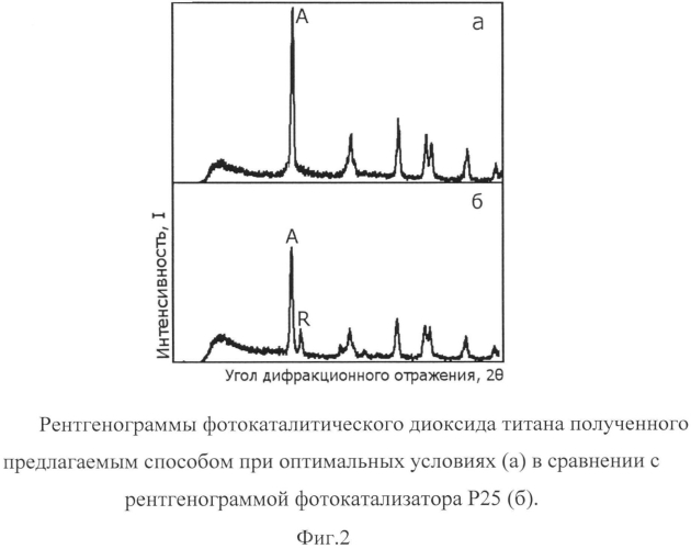 Способ получения кристаллического диоксида титана в структурной модификации анатаз (патент 2575026)