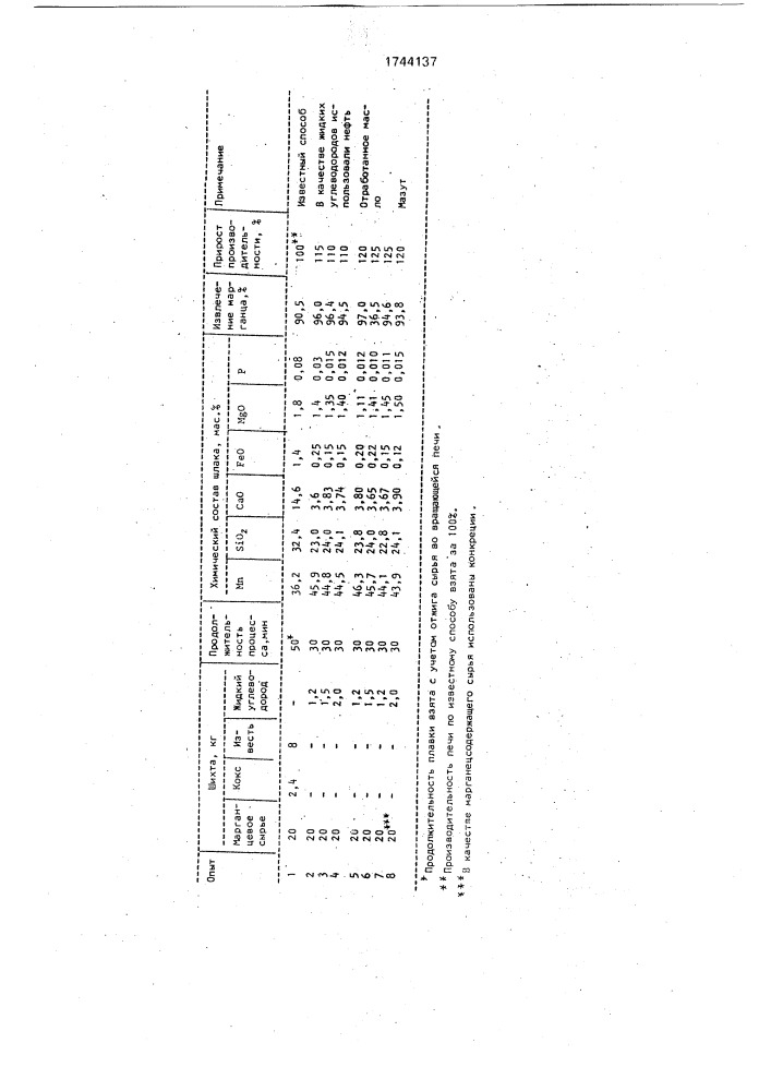 Способ выплавки передельного марганцевого шлака (патент 1744137)