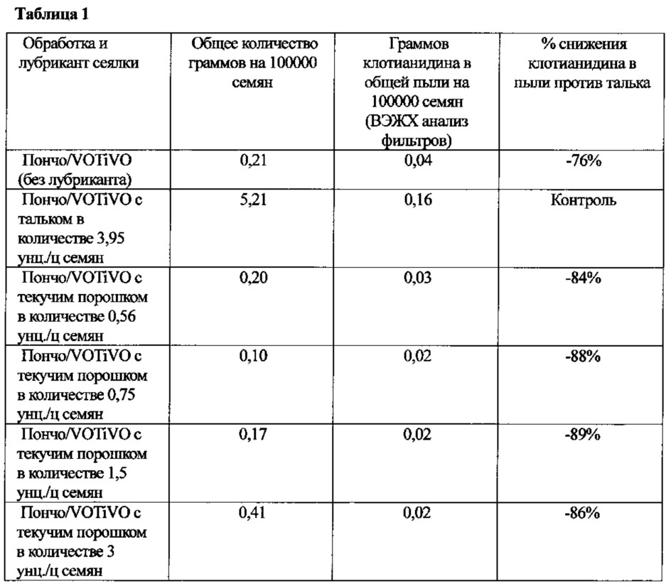 Композиция и способы для снижения пыли, выделяемой семенами (патент 2644192)