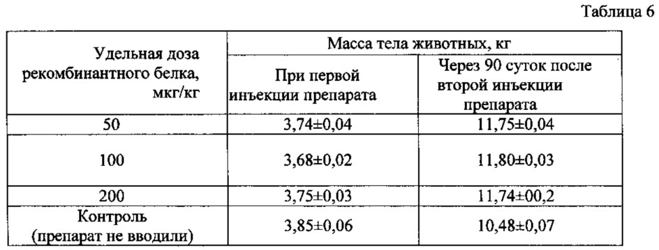 Рекомбинантный белок мио-гсд, способ его получения, инъекционный препарат для повышения мышечной массы сельскохозяйственных животных, птицы и животных семейства псовых, а также способ использования препарата (патент 2613420)