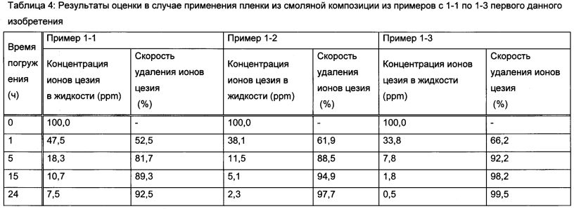 Способ удаления радиоактивного цезия, гидрофильная смоляная композиция для удаления радиоактивного цезия, способ удаления радиоактивного йода и радиоактивного цезия и гидрофильная смоляная композиция для удаления радиоактивного йода и радиоактивного цезия (патент 2597306)