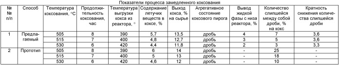 Способ переработки нефтяных остатков замедленным коксованием и реактор коксования (патент 2437916)