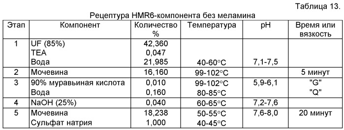 Аминоформальдегидные смолы, их применение и изделия, изготовленные из них (патент 2505566)