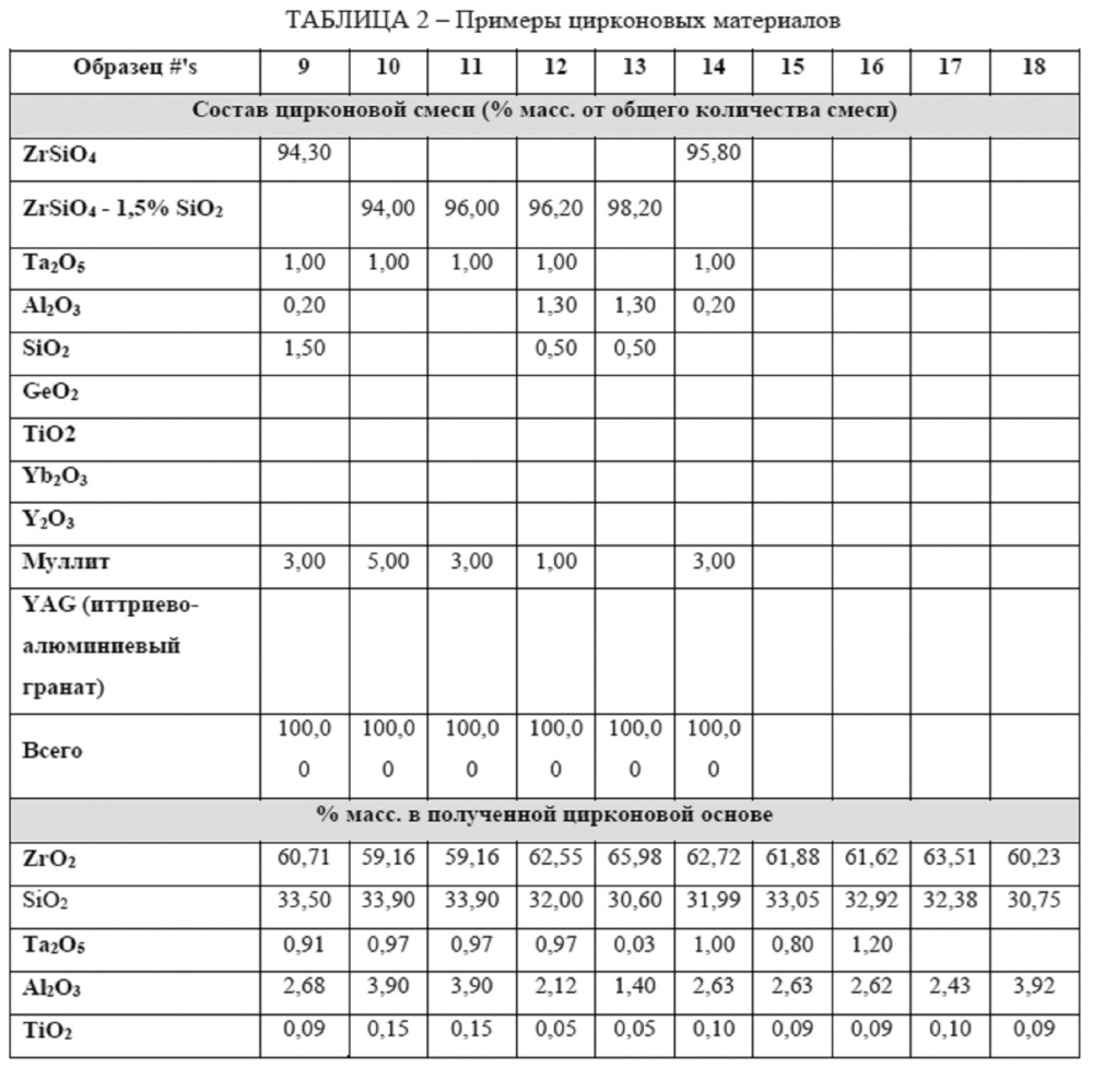 Спеченный цирконовый материал для матрицы пресс-формы (патент 2663756)