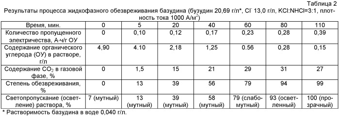 Способ окислительного жидкофазного обезвреживания пестицидов фосфорсодержащего ряда (патент 2421261)