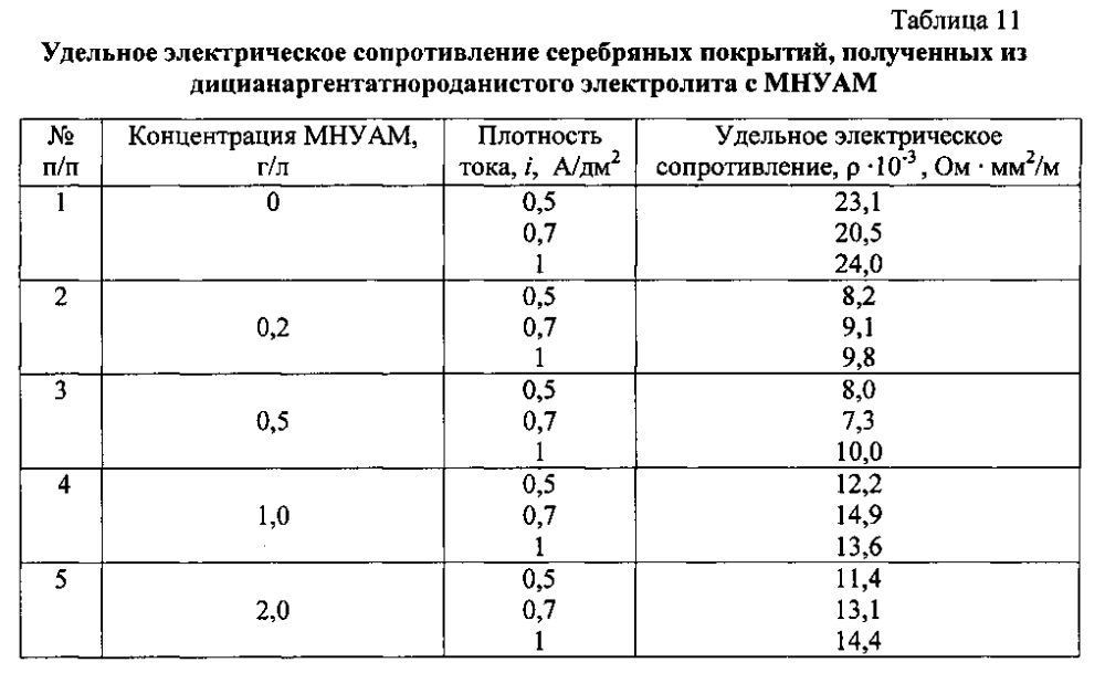 Способ получения электрохимического серебро-наноуглерод-алмазного покрытия (патент 2599473)