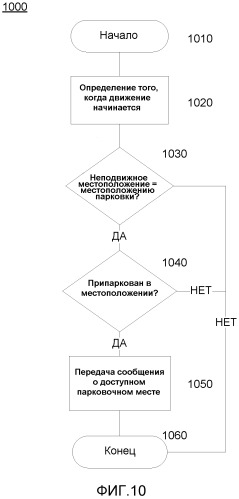 Навигационное устройство и способ для предоставления доступности парковочных мест (патент 2519568)