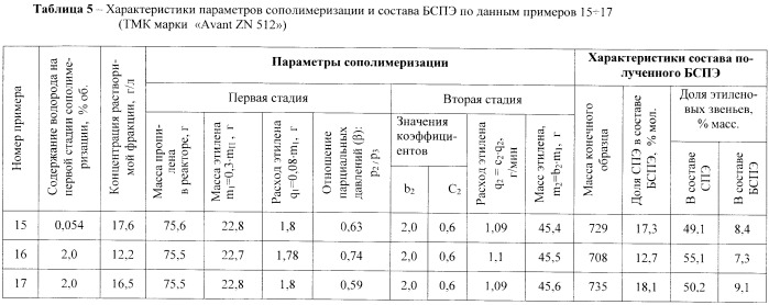 Способ получения блок-сополимера пропилена и этилена (патент 2411253)