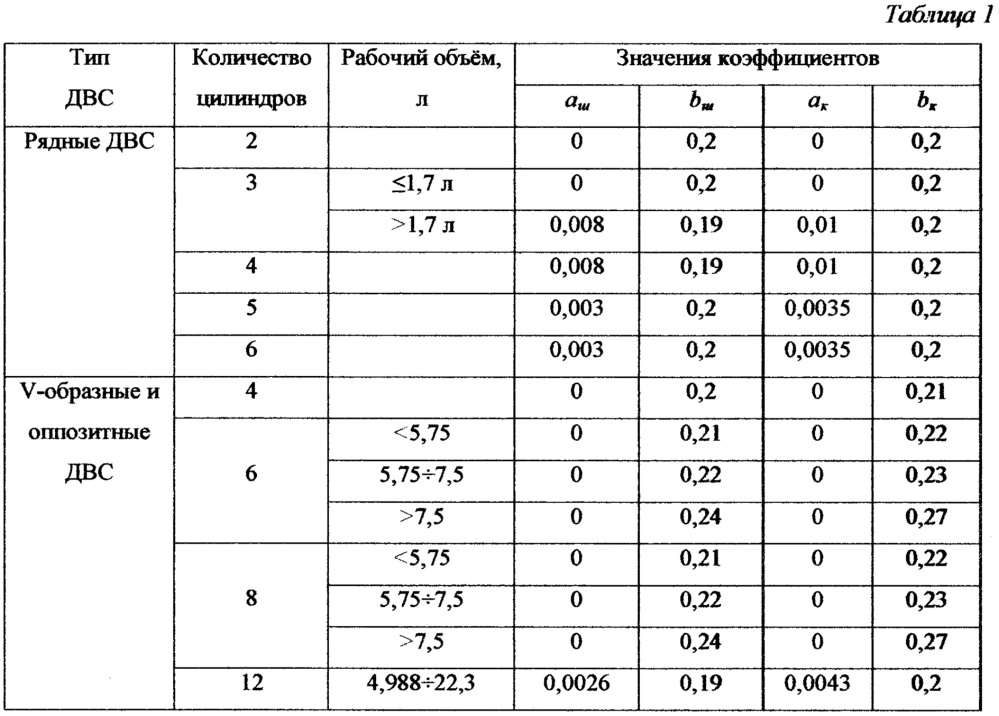 Тестер остаточного ресурса и способ тестового технического диагностирования кривошипно-шатунного механизма автомобильного двс (патент 2634162)