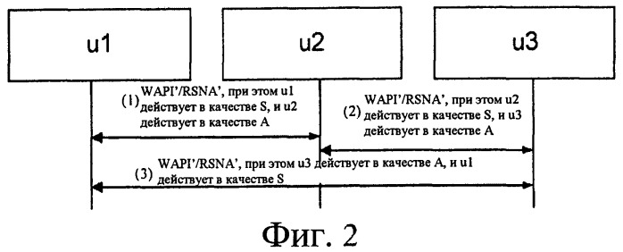 Способ аутентификации доступа, применяемый к ibss-сети (патент 2454832)