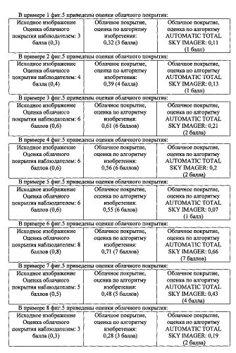 Устройство для определения общего балла облачности на основе прямых цифровых широкоугольных снимков видимой полусферы неба (патент 2589463)