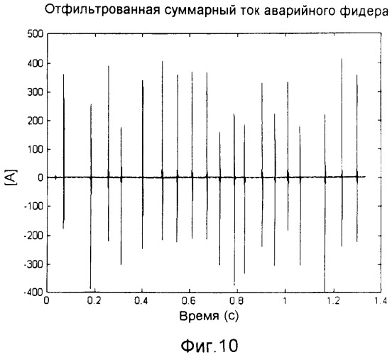 Способ и устройство для определения неустойчивого замыкания на землю (патент 2358273)