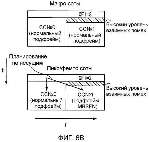 Способ конфигурирования индикатора формата управления (cfi) между несущими (патент 2530012)