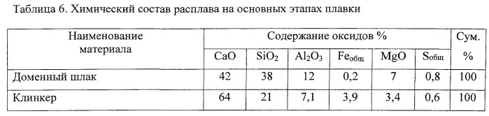 Способ получения плавленых минеральных компонентов для шлакопортландцемента ( варианты) (патент 2534682)