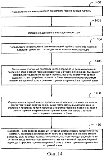 Способ управления режимом работы газовой турбины на основе температуры выхлопного газа и газовая турбина (патент 2540210)