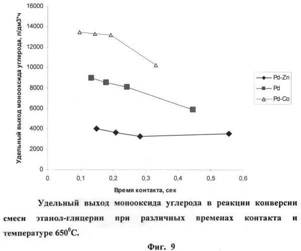 Пористая каталитическая мембрана и способ получения водородсодержащего газа в ее присутствии (патент 2414954)