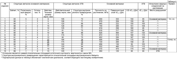 Высокопрочная сварная стальная труба для трубопровода, обладающая превосходной низкотемпературной вязкостью, и способ ее изготовления (патент 2427662)