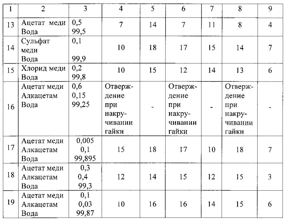 Активатор отверждения анаэробных клеев и герметиков (патент 2597089)