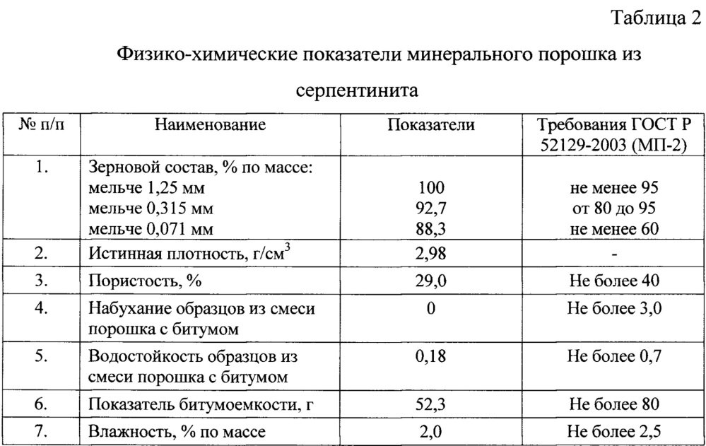 Минеральный порошок (патент 2651824)