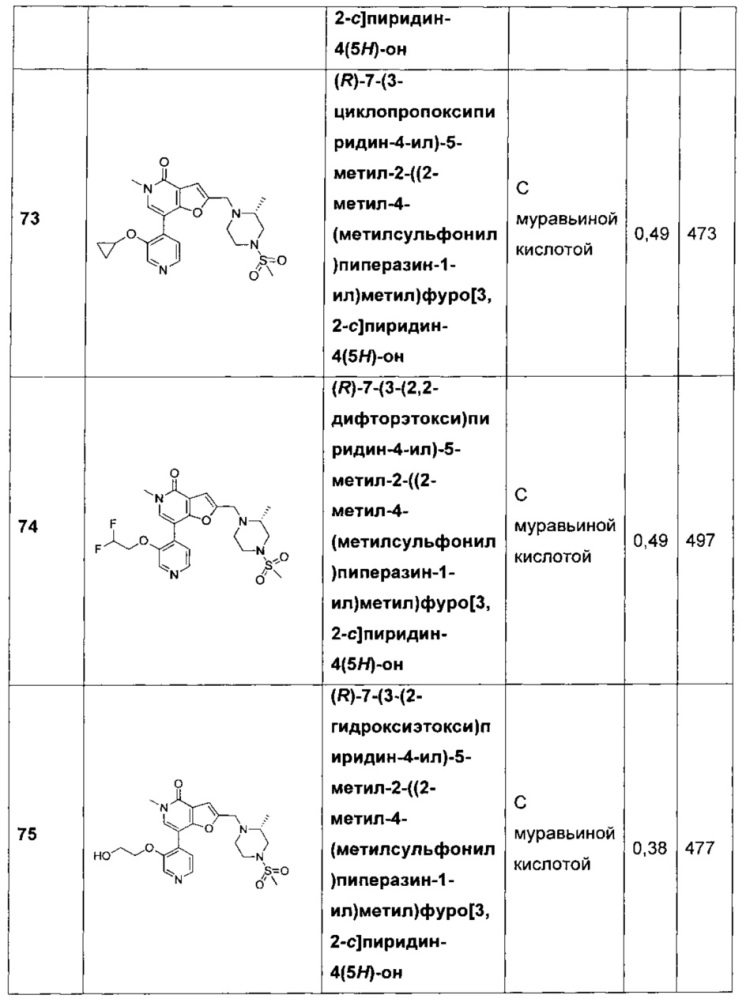 Фуропиридины в качестве ингибиторов бромодоменов (патент 2655727)