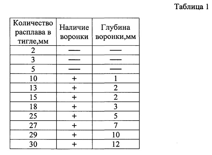 Способ получения оксидных стеклообразующих расплавов, обладающих способностью к формированию квантовых воронок (патент 2540956)