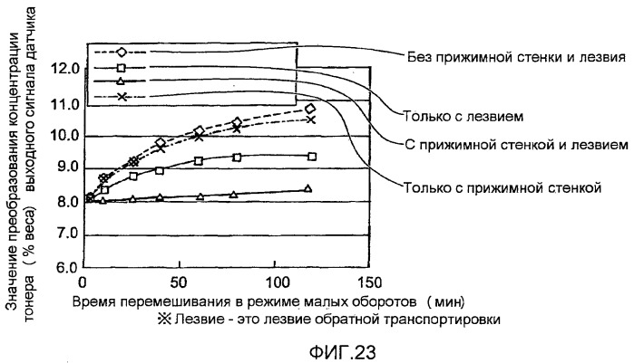 Устройство транспортировки проявителя, проявочное устройство, блок обработки и устройство формирования изображений (патент 2383912)