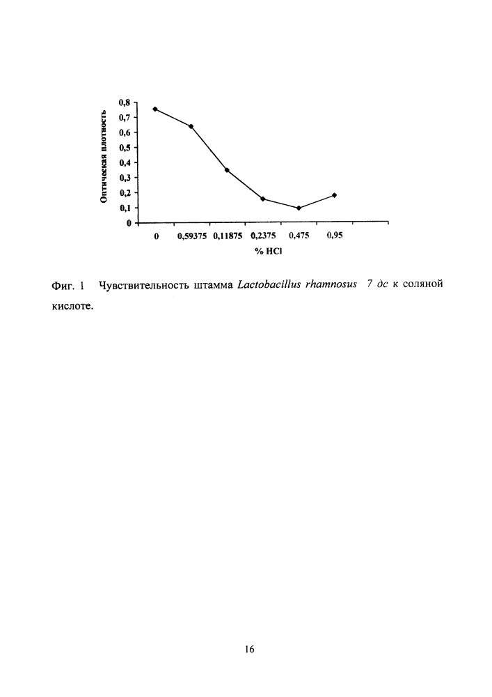 Штамм бактерий lactobacillus rhamnosus 7 дс, обладающий широким спектром антагонистической активности по отношению к патогенным и условно-патогенным микроорганизмам (патент 2627165)