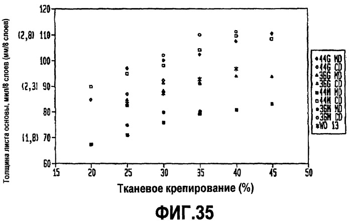 Крепированный тканью впитывающий лист с переменным локальным базовым весом (патент 2419546)