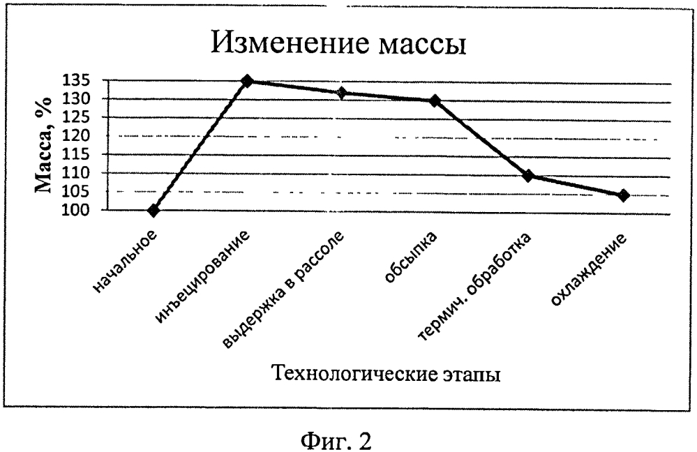 Способ приготовления копчено-вареных свиных языков (патент 2570329)