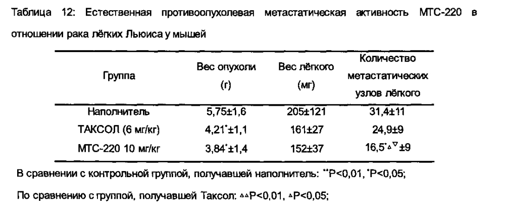 Химический синтез и противоопухолевый и противометастатический эффекты конъюгата двойного действия (патент 2604718)