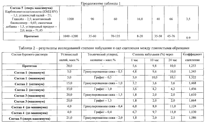 Безглинистый ингибирующий буровой раствор (патент 2586162)