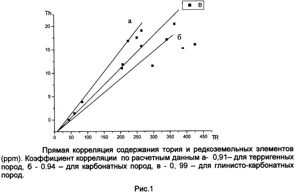 Способ определения содержания ванадия и редкоземельных элементов по гамма-активности осадочных пород (патент 2636401)