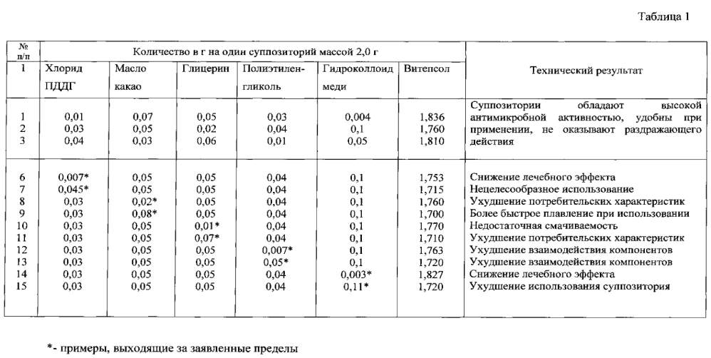 Антимикробные суппозитории (патент 2595852)