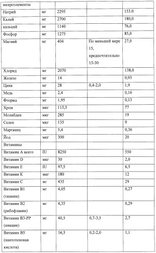 Долговременное питание для больного раком (патент 2420209)