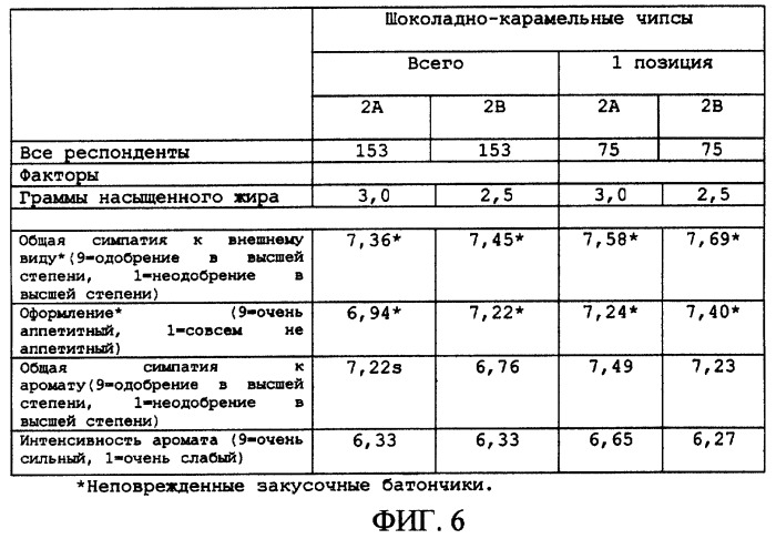 Низкокалорийный пищевой батончик (патент 2383207)