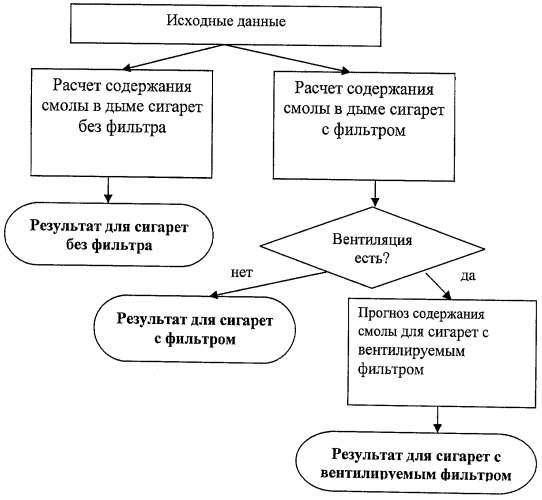 Способ прогнозирования содержания смолы в дыме сигарет (патент 2429768)