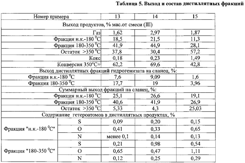 Способ переработки горючего сланца (патент 2634725)