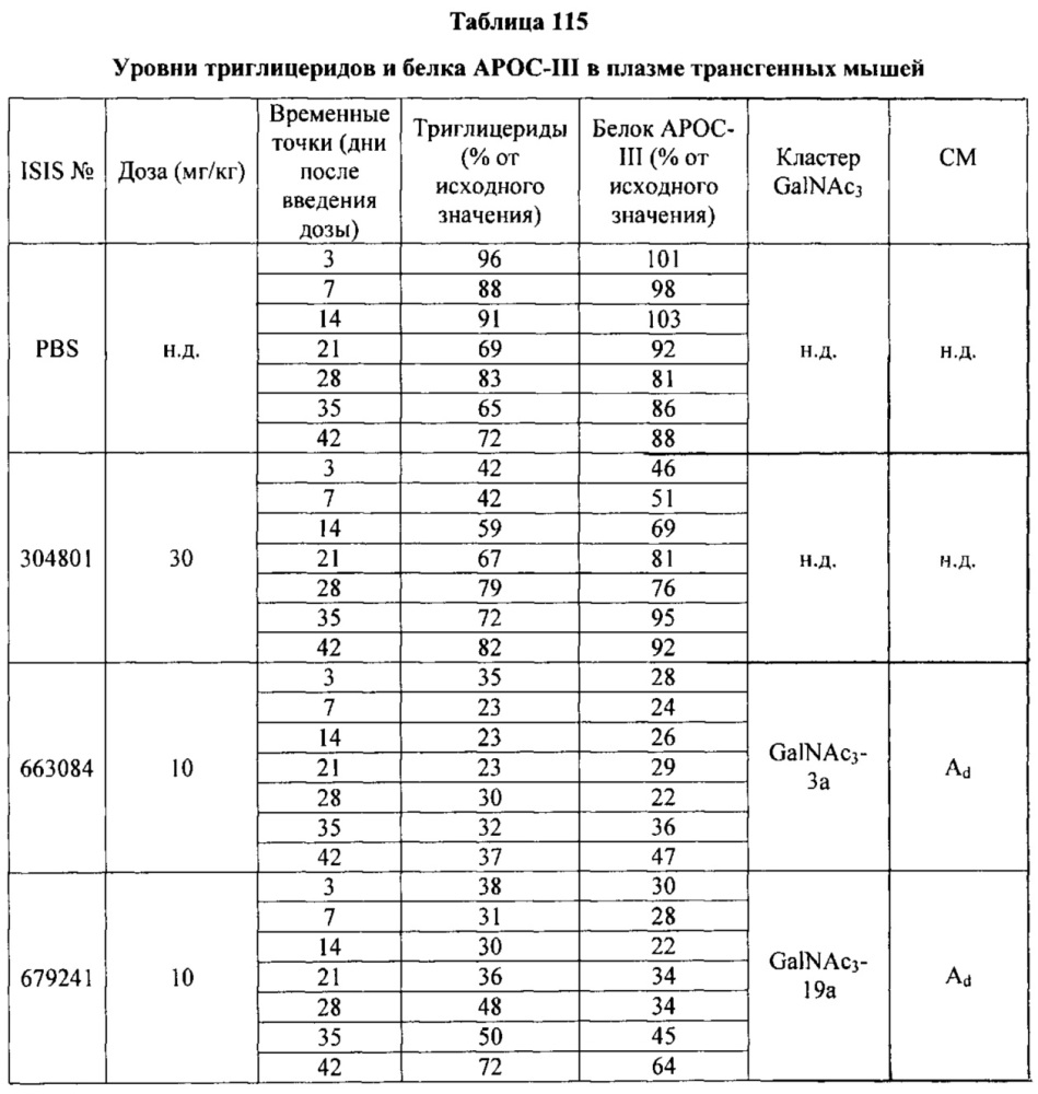 Композиции и способы модулирования экспрессии аполипопротеина c-iii (патент 2650510)