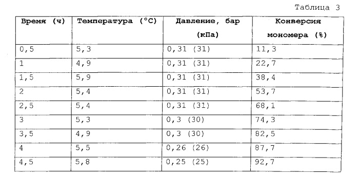 Улучшенная конверсия мономера в эмульсионной полимеризации (патент 2538972)