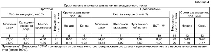 Шлакощелочное вяжущее &quot;граунд-м&quot; и способ его получения (патент 2370465)