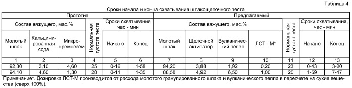 Шлакощелочное вяжущее &quot;граунд-м&quot; и способ его получения (патент 2370465)