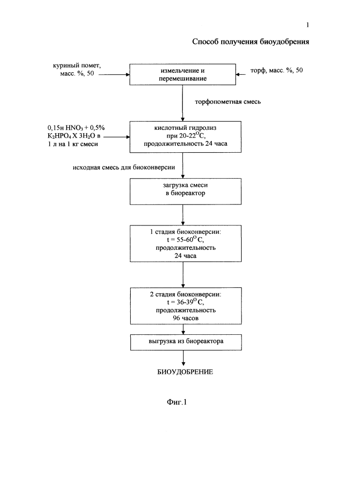 Способ получения биоудобрения (патент 2646633)