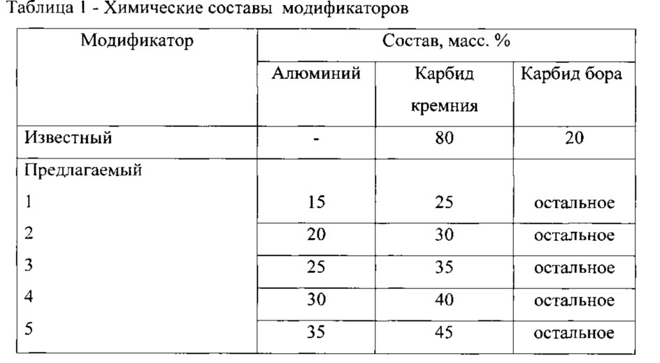 Модификатор (патент 2631930)