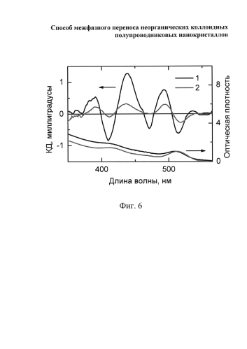 Способ межфазного переноса неорганических коллоидных полупроводниковых нанокристаллов (патент 2583097)