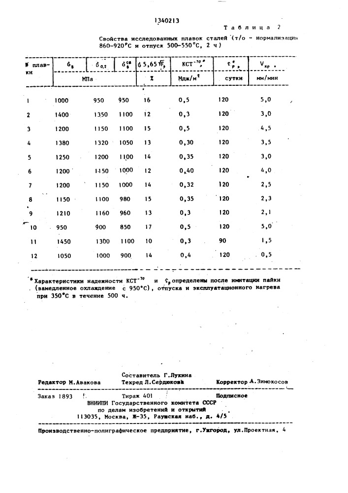 Нержавеющая сталь (патент 1340213)