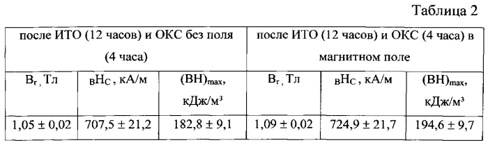 Способ изготовления материалов для постоянных магнитов из литых сплавов на основе системы sm-co-fe-cu-zr (патент 2566090)