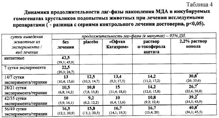 Антиоксидантное средство для лечения катаракты (патент 2297215)