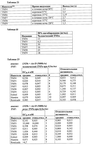 Улучшенные нанотела против фактора некроза опухоли-альфа (патент 2464276)