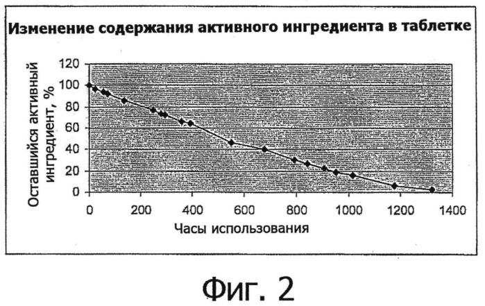 Единица дозирования для замедленного высвобождения средства против насекомых, дозатор и устройство для этого и способ ее изготовления (патент 2501219)