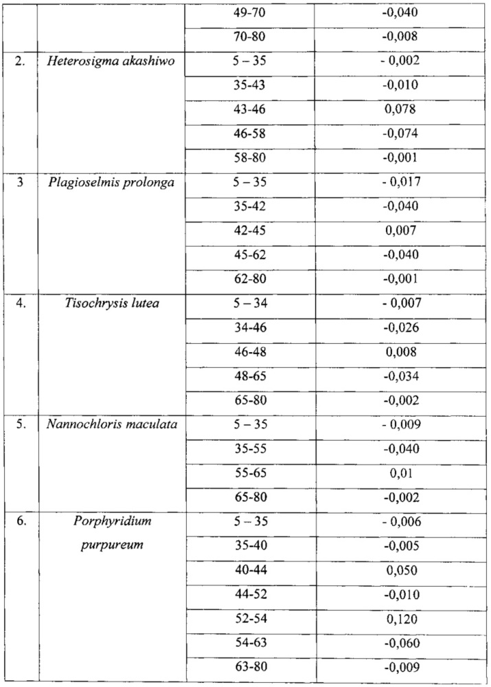 Способ идентификации микроводорослей (патент 2619640)